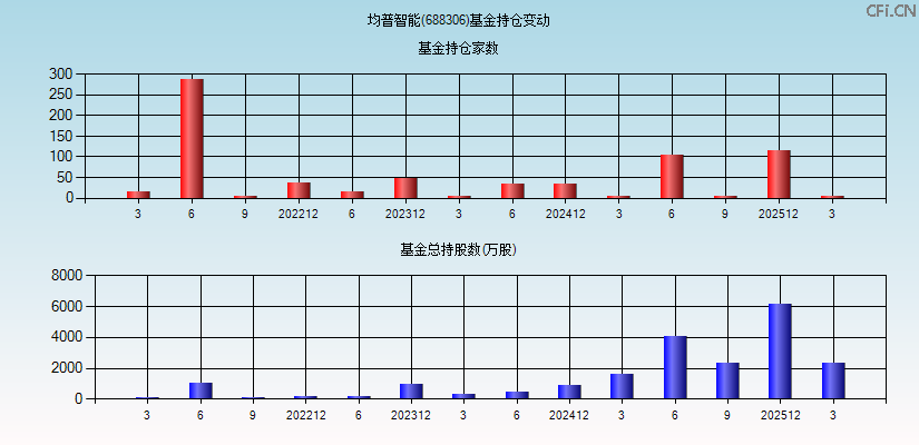 均普智能(688306)基金持仓变动图