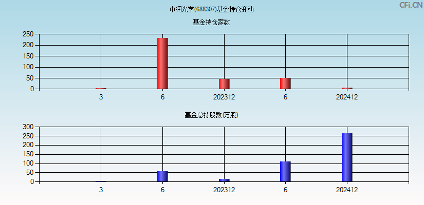 中润光学(688307)基金持仓变动图