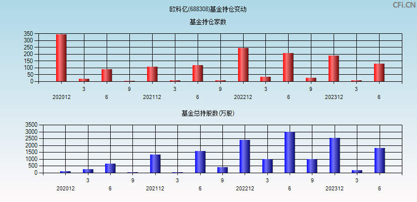 欧科亿(688308)基金持仓变动图