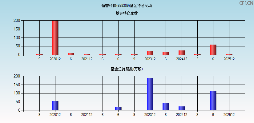 恒誉环保(688309)基金持仓变动图