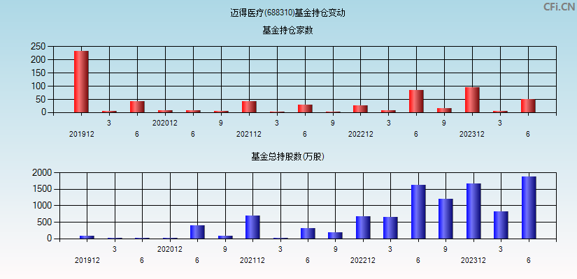 迈得医疗(688310)基金持仓变动图