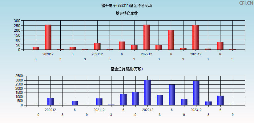 盟升电子(688311)基金持仓变动图