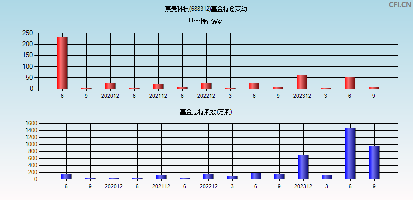 燕麦科技(688312)基金持仓变动图