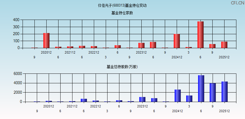 仕佳光子(688313)基金持仓变动图