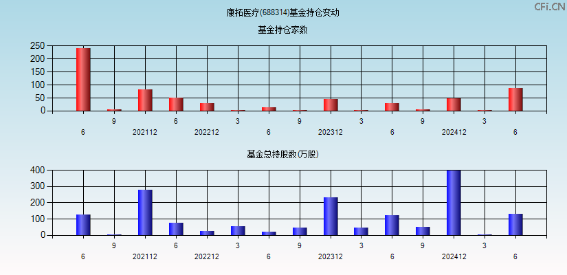 康拓医疗(688314)基金持仓变动图