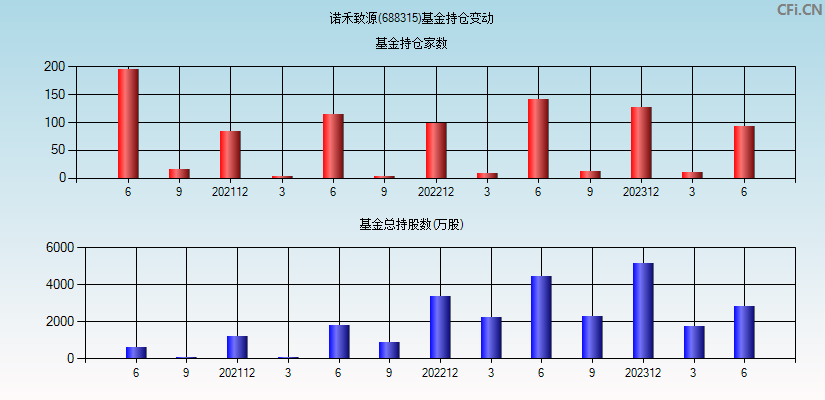 诺禾致源(688315)基金持仓变动图