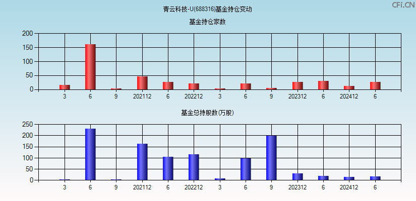青云科技-U(688316)基金持仓变动图