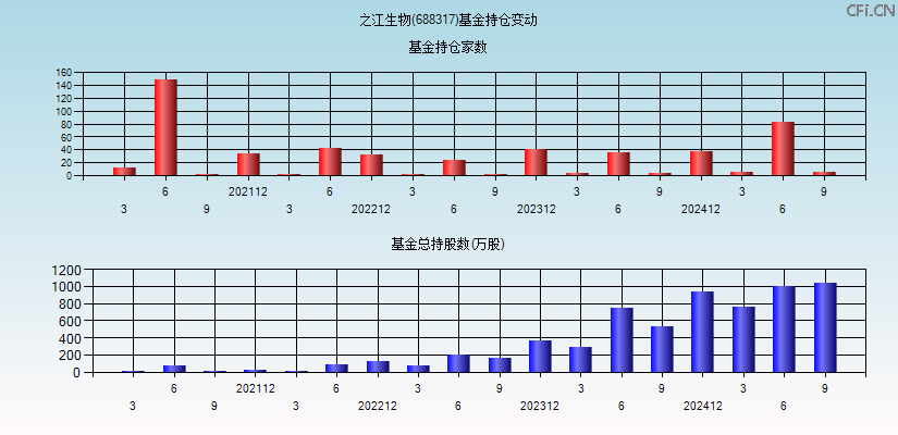 之江生物(688317)基金持仓变动图