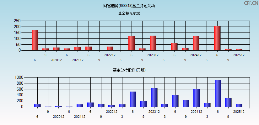 财富趋势(688318)基金持仓变动图
