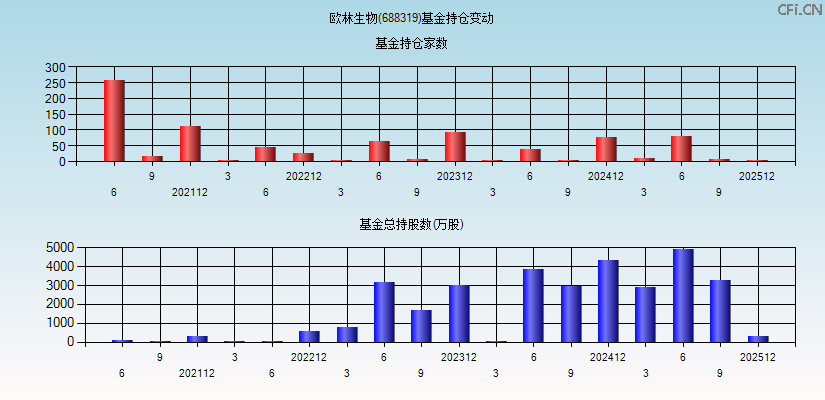 欧林生物(688319)基金持仓变动图