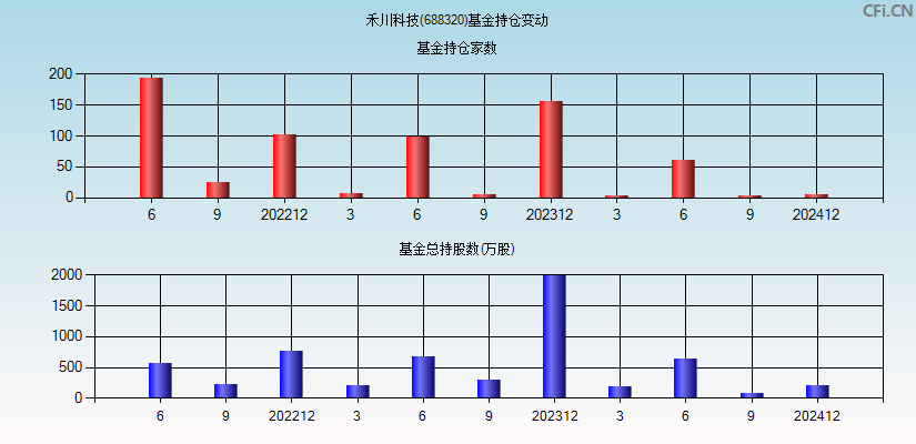 禾川科技(688320)基金持仓变动图