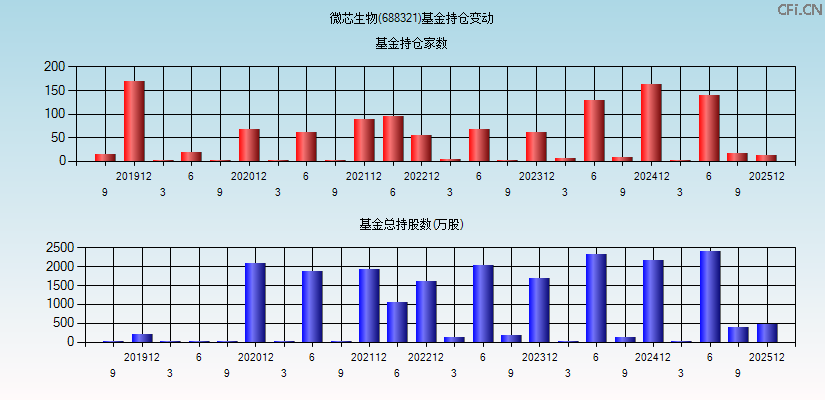 微芯生物(688321)基金持仓变动图