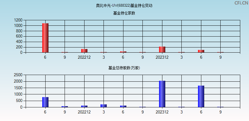 奥比中光-W(688322)基金持仓变动图