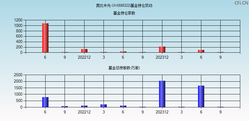 奥比中光-UW(688322)基金持仓变动图