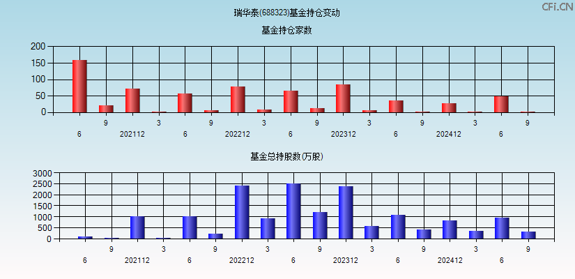 瑞华泰(688323)基金持仓变动图