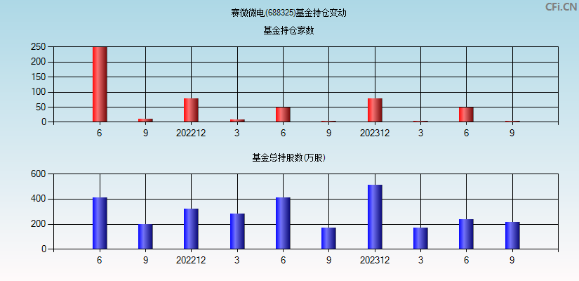 赛微微电(688325)基金持仓变动图