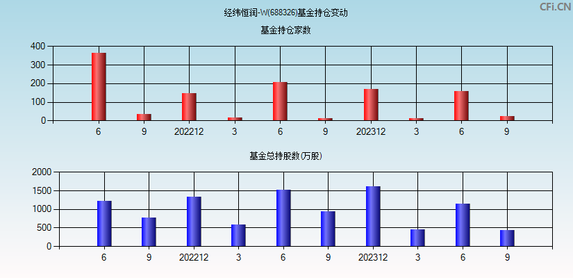 经纬恒润-W(688326)基金持仓变动图