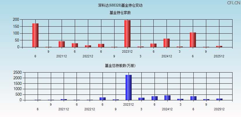 深科达(688328)基金持仓变动图