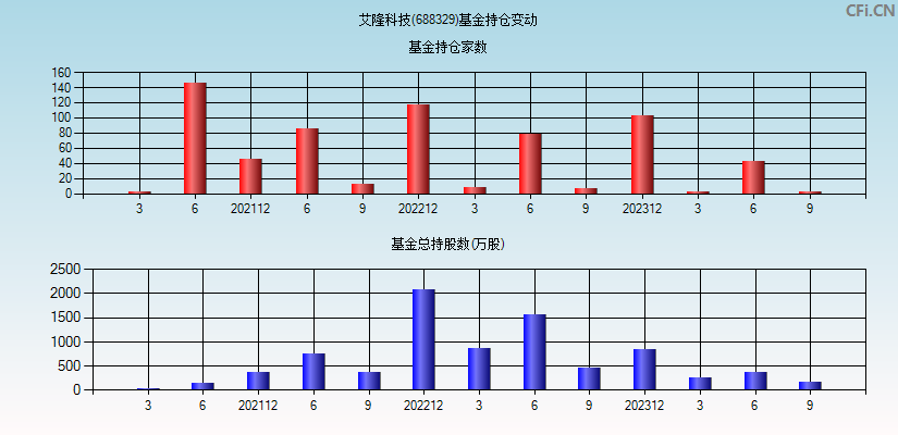 艾隆科技(688329)基金持仓变动图