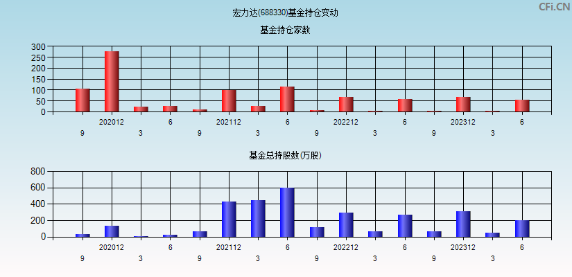 宏力达(688330)基金持仓变动图