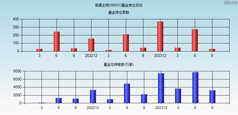 荣昌生物(688331)基金持仓变动图