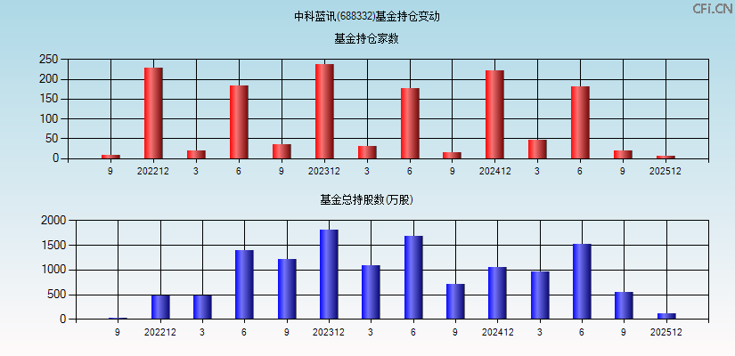中科蓝讯(688332)基金持仓变动图