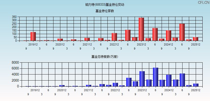 铂力特(688333)基金持仓变动图
