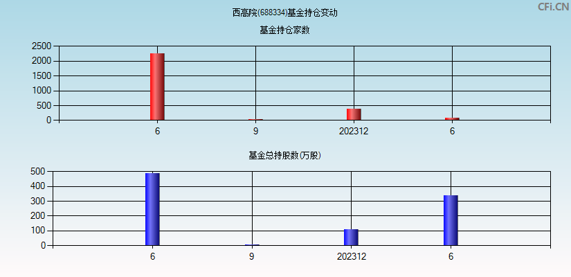 西高院(688334)基金持仓变动图