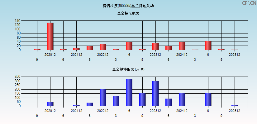 复洁科技(688335)基金持仓变动图
