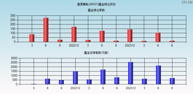 普源精电(688337)基金持仓变动图