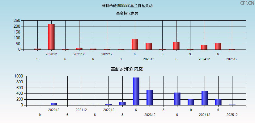 赛科希德(688338)基金持仓变动图