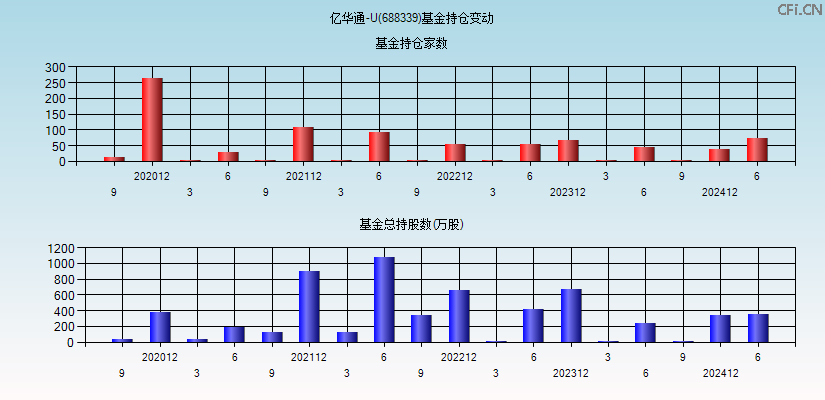 亿华通-U(688339)基金持仓变动图