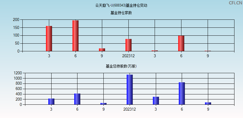 云天励飞-U(688343)基金持仓变动图