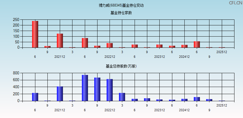 博力威(688345)基金持仓变动图