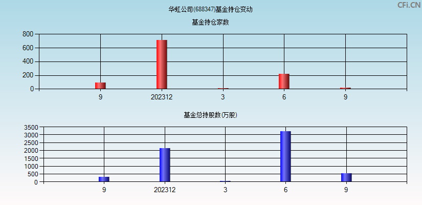 华虹公司(688347)基金持仓变动图