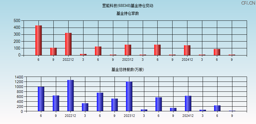 昱能科技(688348)基金持仓变动图
