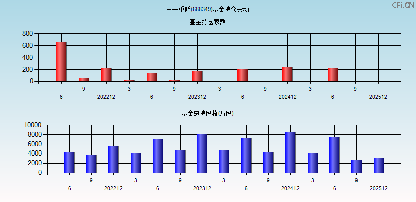 三一重能(688349)基金持仓变动图