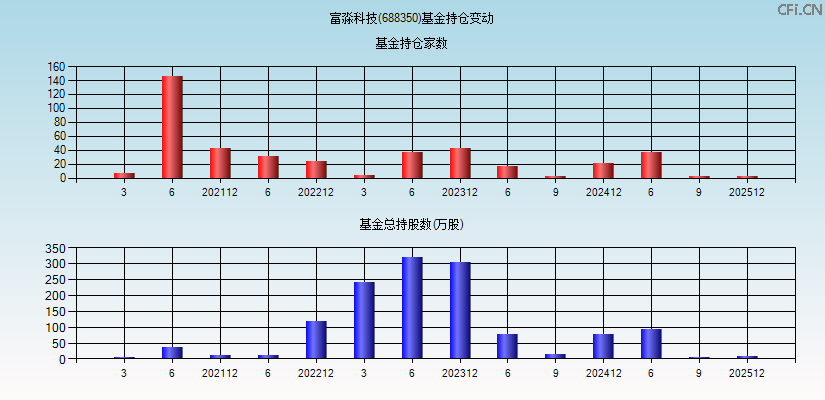 富淼科技(688350)基金持仓变动图