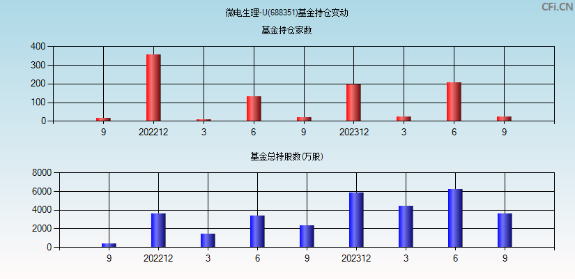 微电生理-U(688351)基金持仓变动图