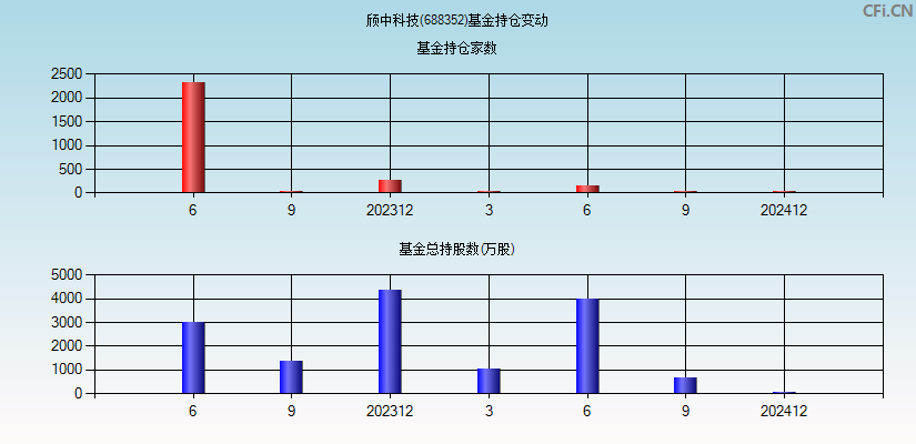 颀中科技(688352)基金持仓变动图