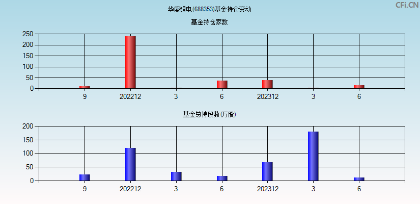 华盛锂电(688353)基金持仓变动图