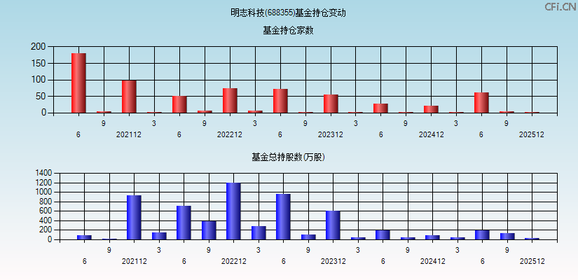 明志科技(688355)基金持仓变动图