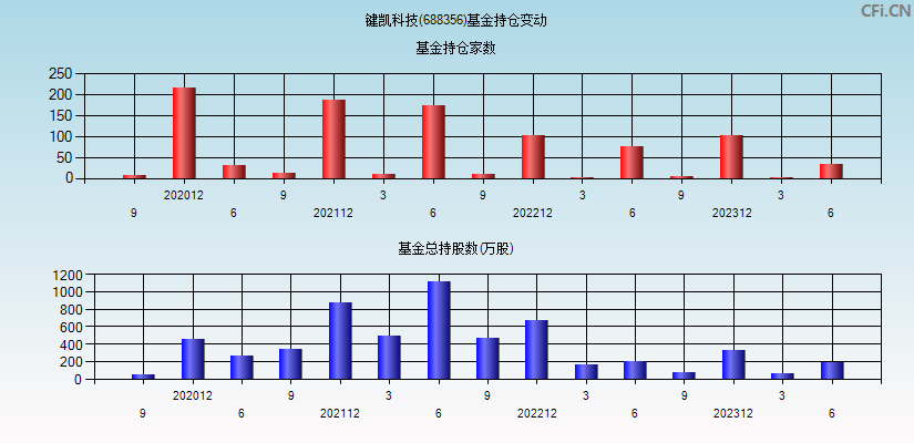 键凯科技(688356)基金持仓变动图