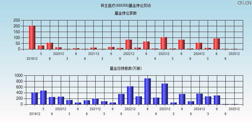 祥生医疗(688358)基金持仓变动图