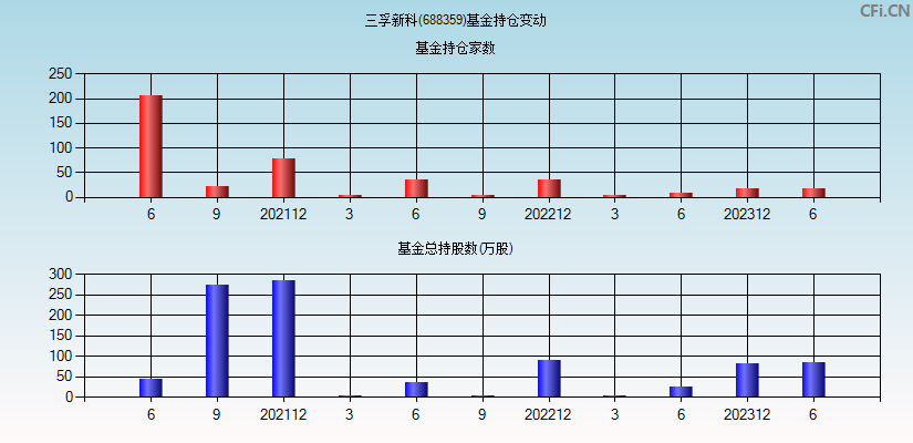 三孚新科(688359)基金持仓变动图