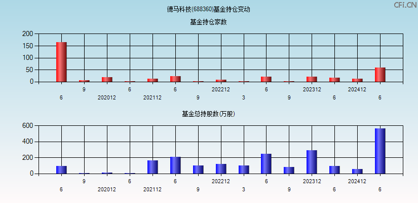 德马科技(688360)基金持仓变动图
