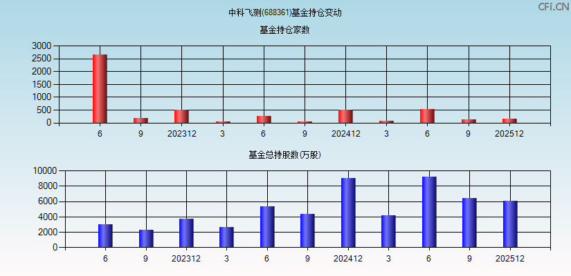中科飞测(688361)基金持仓变动图