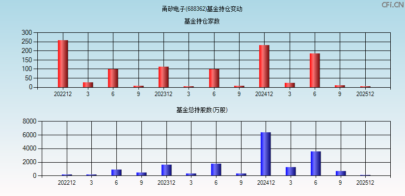 甬矽电子(688362)基金持仓变动图
