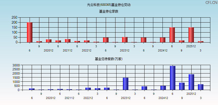 光云科技(688365)基金持仓变动图