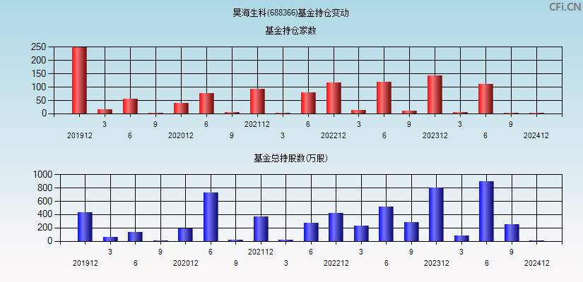 昊海生科(688366)基金持仓变动图